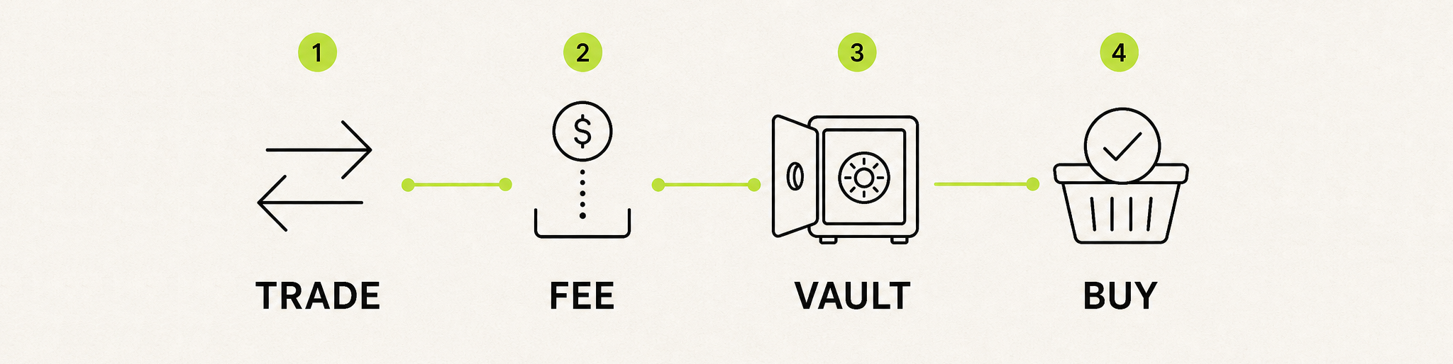Mechanism flow: Trade, Fee, Vault, Buy